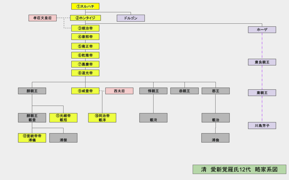 清王朝皇帝一覧と家系図（ヌルハチから溥儀まで）