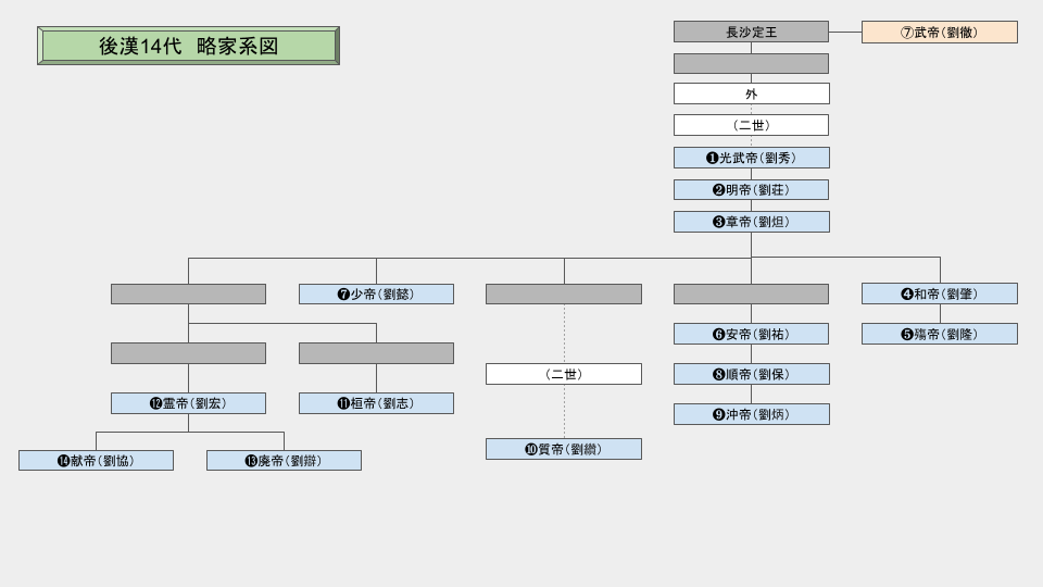 後漢皇帝一覧と家系図（光武帝から献帝までの系譜）