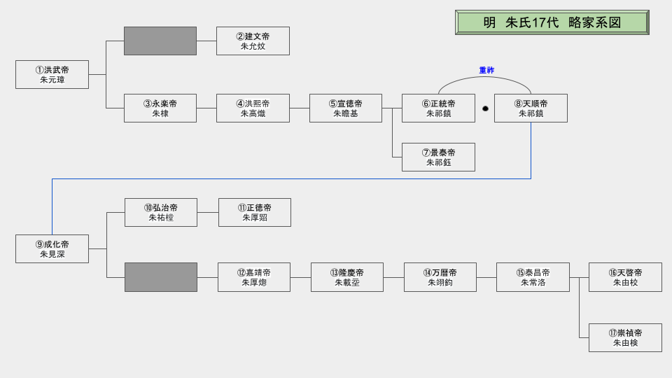 明王朝皇帝一覧と家系図（朱元璋から崇禎帝まで）