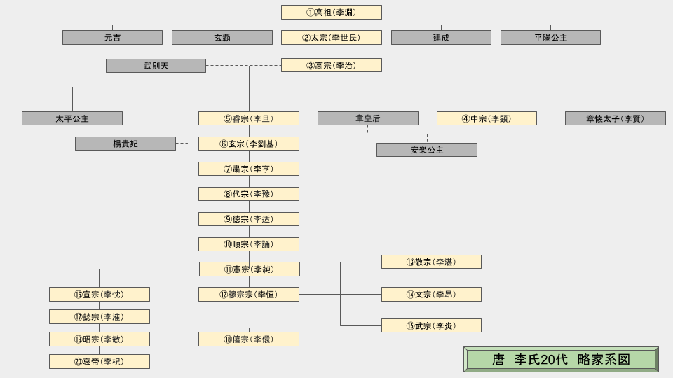 唐王朝皇帝一覧と家系図（李世民、玄宗、武則天含む）