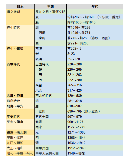 中国王朝年表-日本はなに時代？対比画像