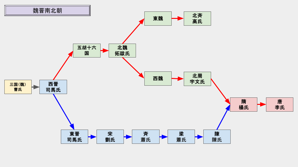 魏晋南北朝の王朝分裂・推移図