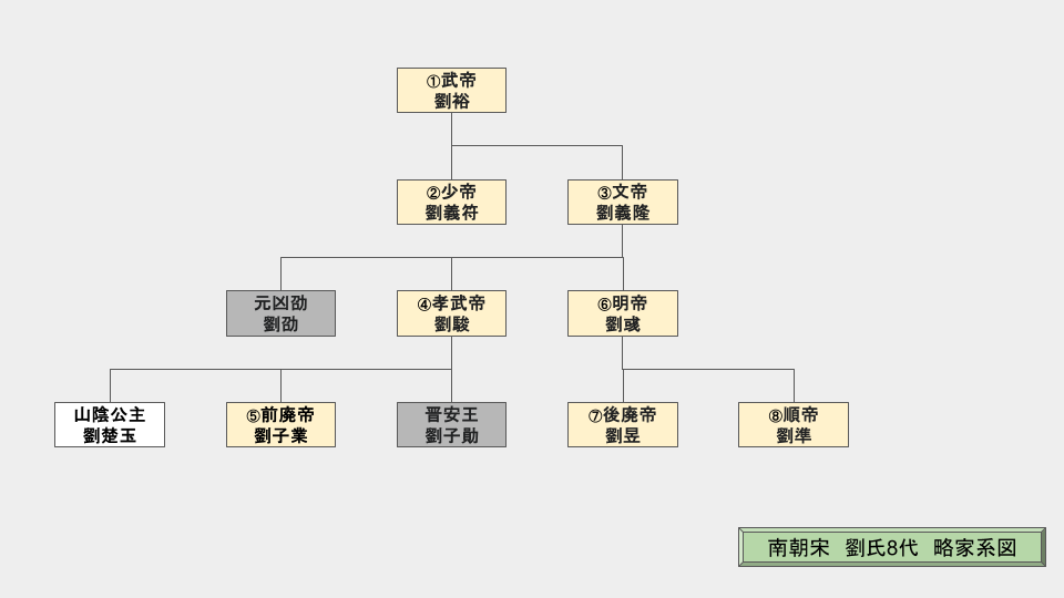 南朝宋劉氏家系図