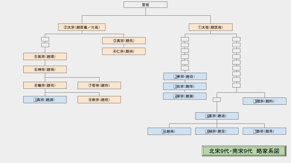 宋王朝皇帝一覧と家系図（北宋から南宋への流れ）