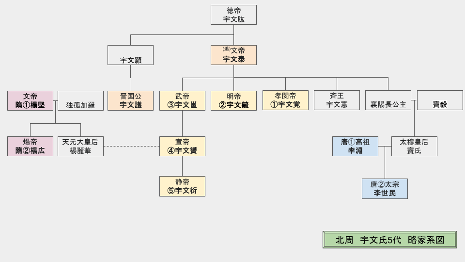 北周宇文氏家系図