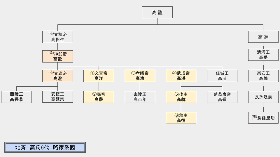 北斉高氏家系図