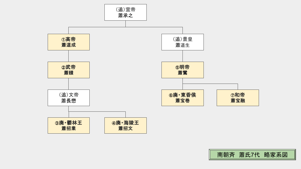 南朝斉 蕭氏略家系図