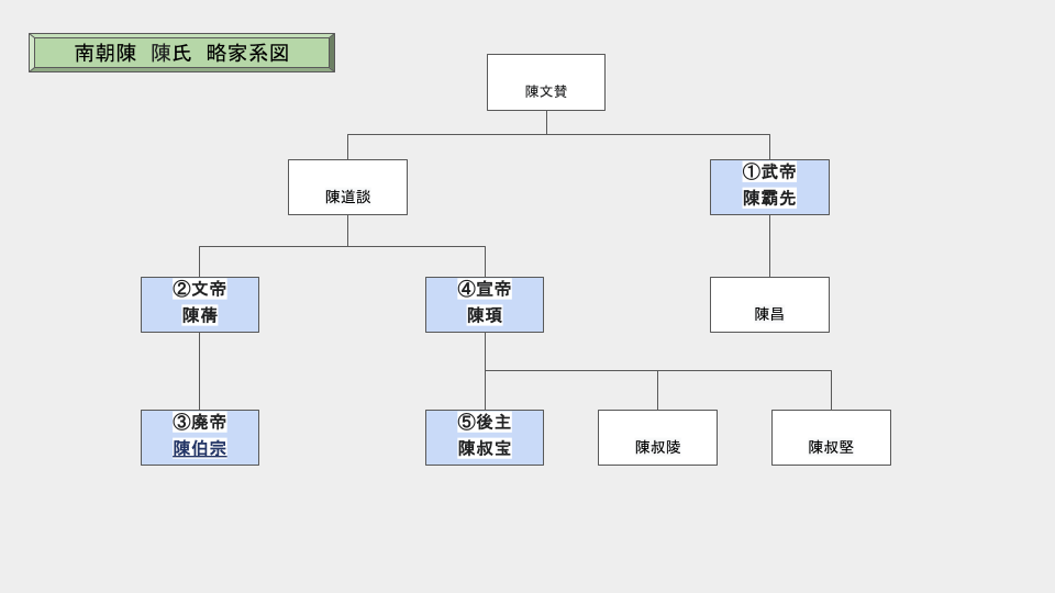 南朝陳 陳氏略家系図