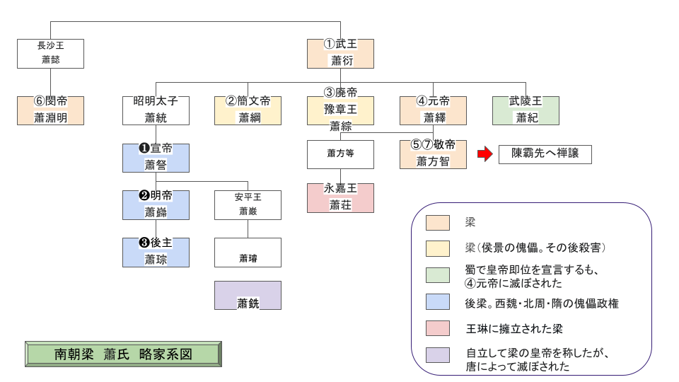 南朝梁蕭氏家系図